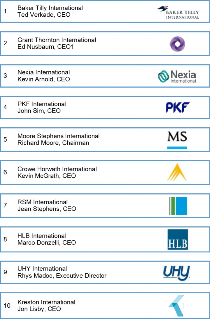 Ranking BTI award